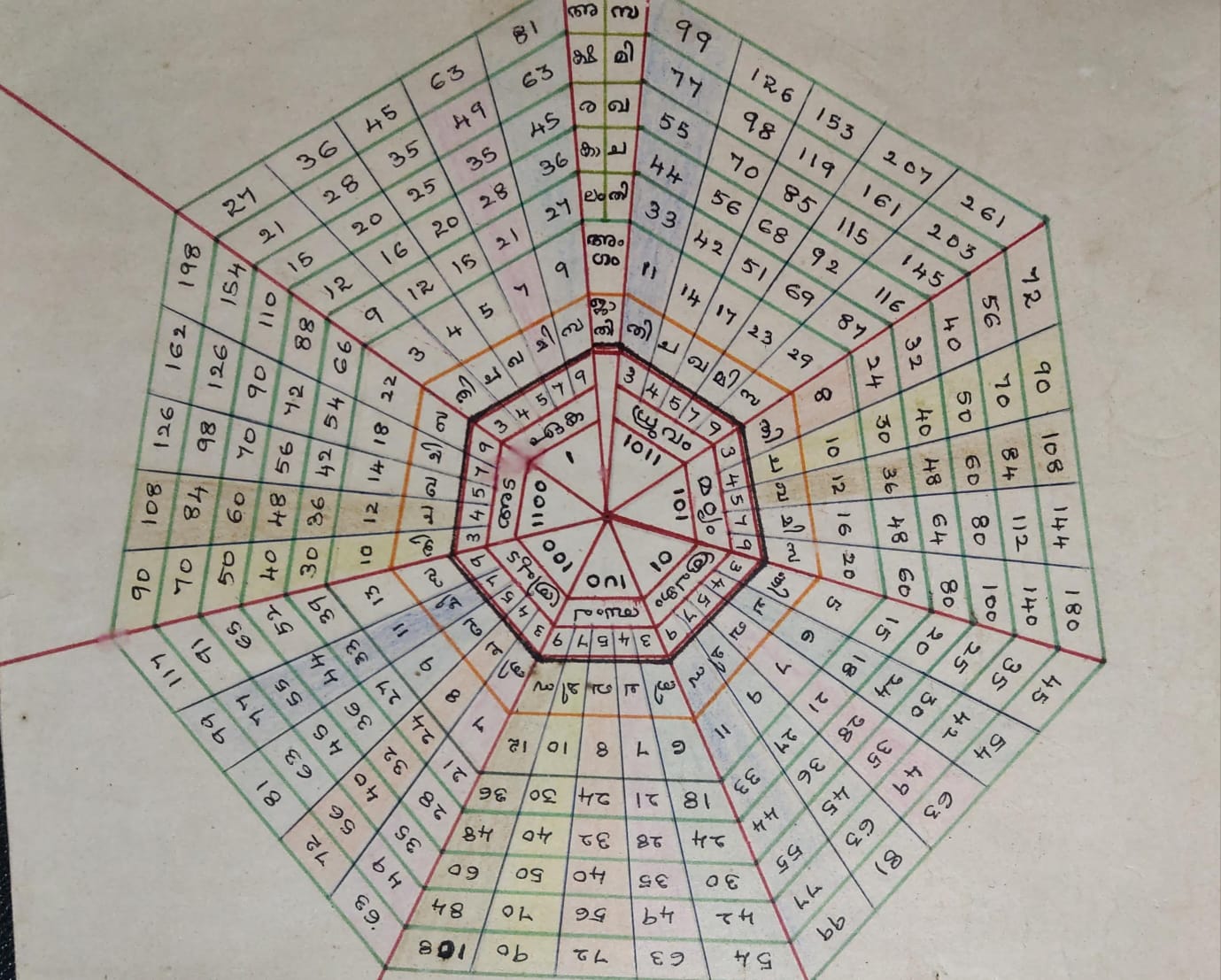 Handcrafted Malayalam Tāla Reckoner by Mannur P. A. Vasudevan